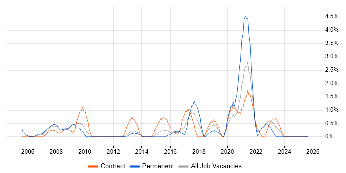 Applications Manager job vacancy trend in Warwick