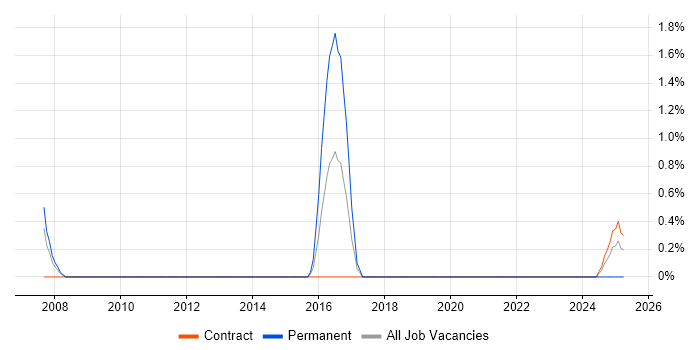Job vacancy trend for Applications Tester in Warwick
