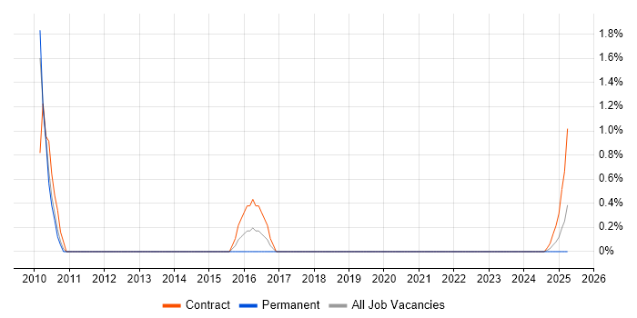Job vacancy trend for ArcGIS in Warwick