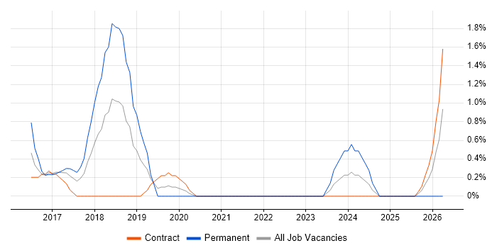 ArchiMate job vacancy trend in Warwick
