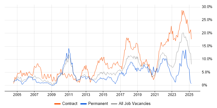 Job vacancy trend for Architect in Warwick Job vacancy trend for Architect in Warwick