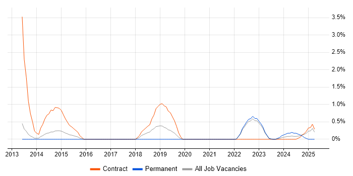 Job vacancy trend for Architecture Governance in Warwick