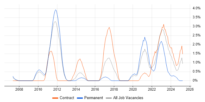 Job vacancy trend for Architectural Patterns in Warwick Job vacancy trend for Architectural Patterns in Warwick