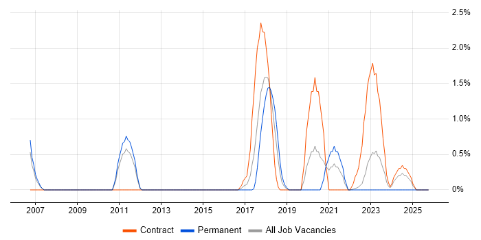 Architecture Roadmap job vacancy trend in Warwick