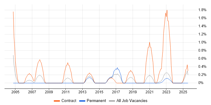 Job vacancy trend for Ariba in Warwick