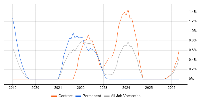 Artifactory job vacancy trend in Warwick