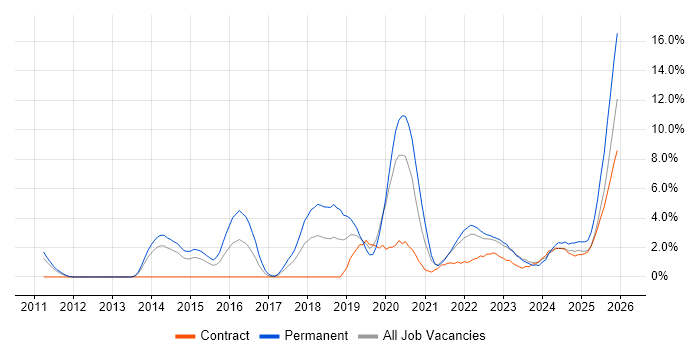 AI job vacancy trend in Warwick