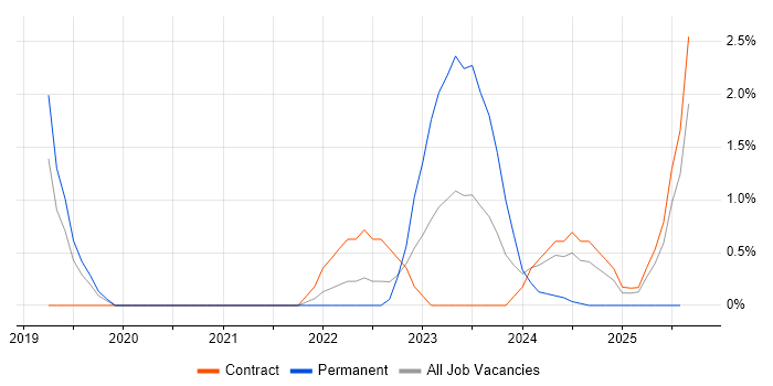 Job vacancy trend for Aruba in Warwick
