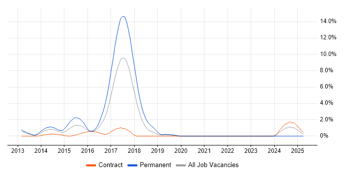 Job vacancy trend for ASP.NET Web API in Warwick
