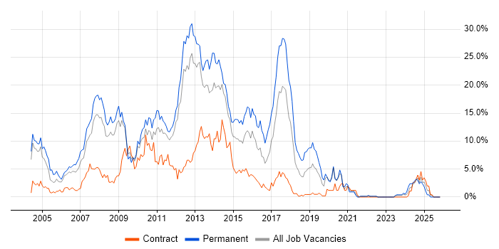 ASP.NET job vacancy trend in Warwick