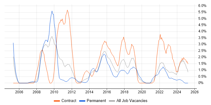 Job vacancy trend for Asset Management in Warwick