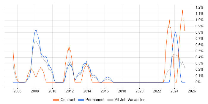 Job vacancy trend for Auditor in Warwick