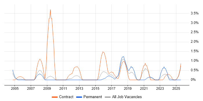 Job vacancy trend for Author in Warwick