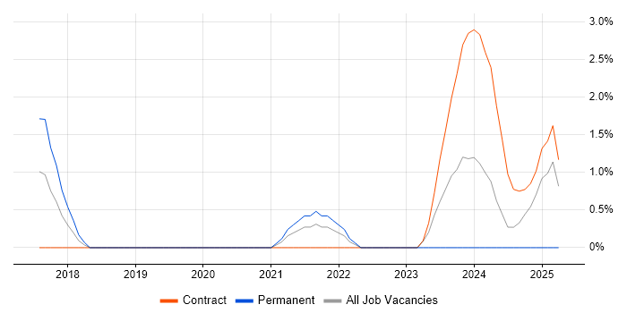 Job vacancy trend for Autodesk in Warwick