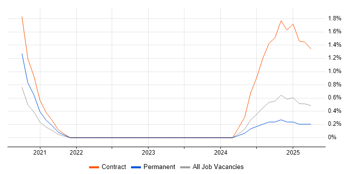 Job vacancy trend for Automation Architect in Warwick Job vacancy trend for Automation Architect in Warwick