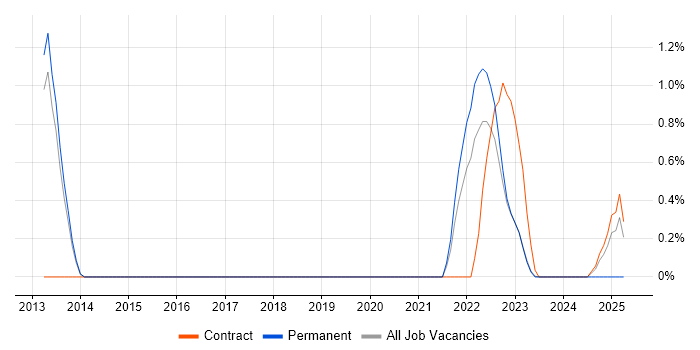 Job vacancy trend for Automation Developer in Warwick