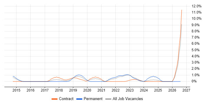 Automation Engineer job vacancy trend in Warwick