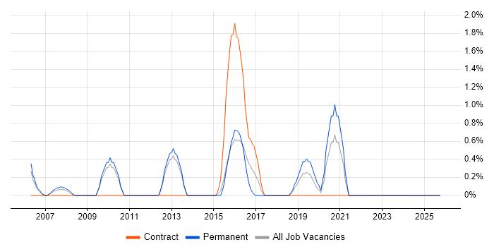 Automation Test Analyst job vacancy trend in Warwick