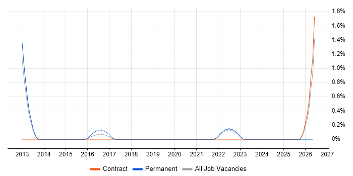 Automation Test Lead job vacancy trend in Warwick