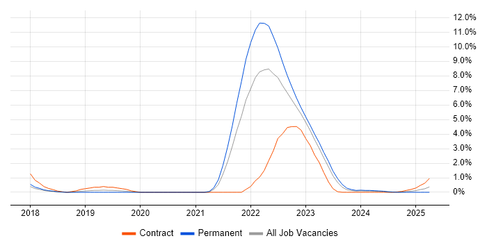 Job vacancy trend for Automotive SPICE in Warwick