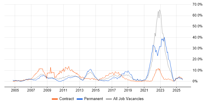 Automotive job vacancy trend in Warwick