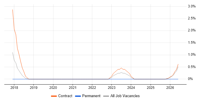 AWS Architect job vacancy trend in Warwick