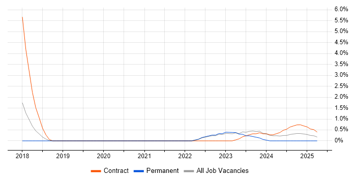 Job vacancy trend for AWS Certification in Warwick Job vacancy trend for AWS Certification in Warwick