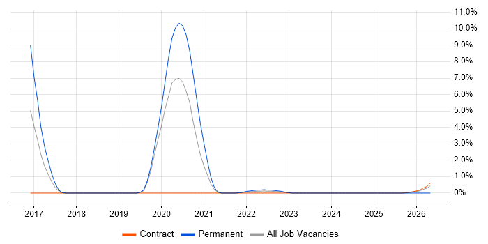 AWS CloudFormation job vacancy trend in Warwick