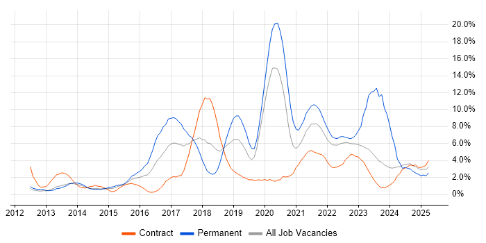 Job vacancy trend for AWS in Warwick Job vacancy trend for AWS in Warwick