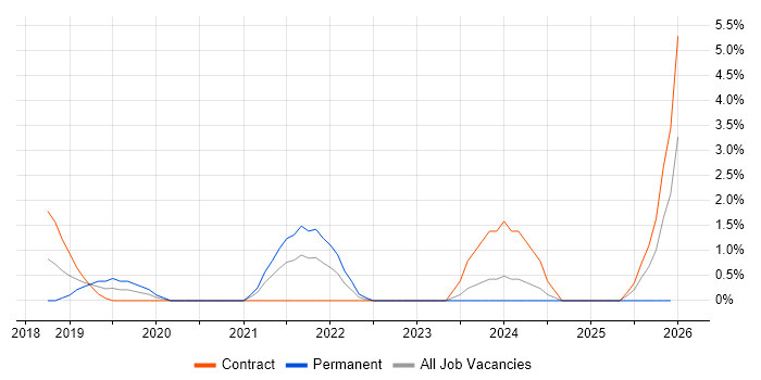 Azure AKS job vacancy trend in Warwick