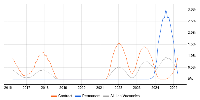 Job vacancy trend for Azure Architect in Warwick