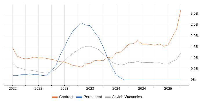 Job vacancy trend for Azure Certification in Warwick
