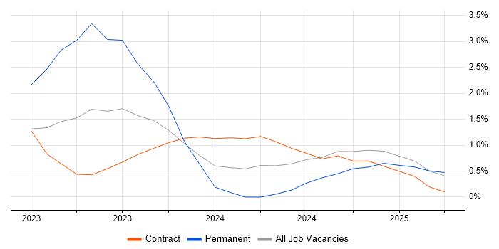 Job vacancy trend for Azure Cosmos DB in Warwick Job vacancy trend for Azure Cosmos DB in Warwick