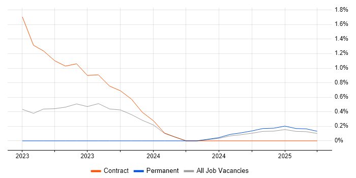 Job vacancy trend for Azure Data Architect in Warwick Job vacancy trend for Azure Data Architect in Warwick