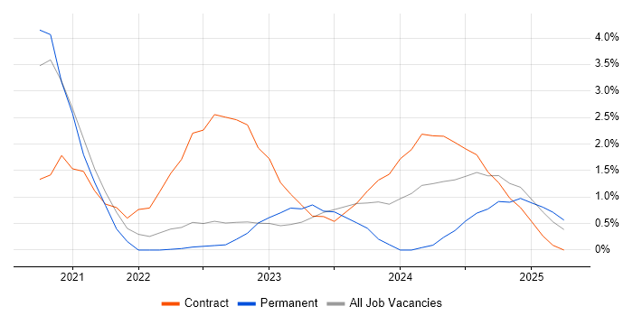 Job vacancy trend for Azure Data Factory in Warwick Job vacancy trend for Azure Data Factory in Warwick