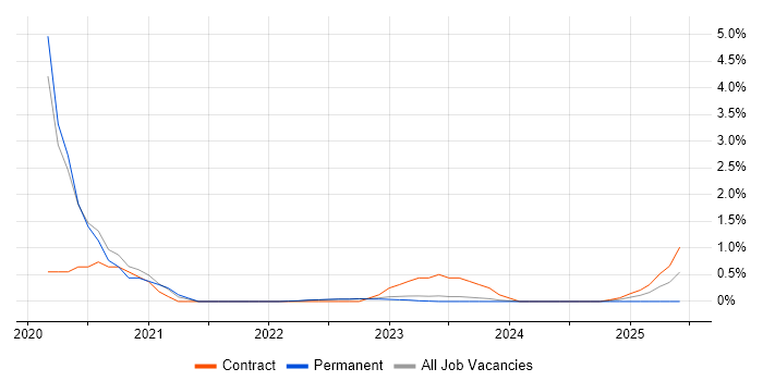 Job vacancy trend for Azure DevOps Engineer in Warwick