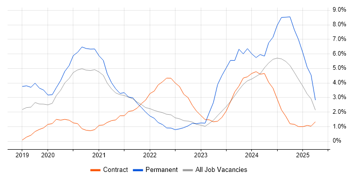 Job vacancy trend for Azure DevOps in Warwick
