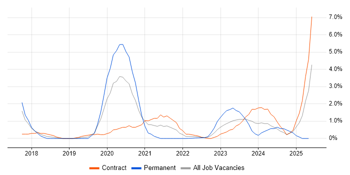 Job vacancy trend for Azure Engineer in Warwick