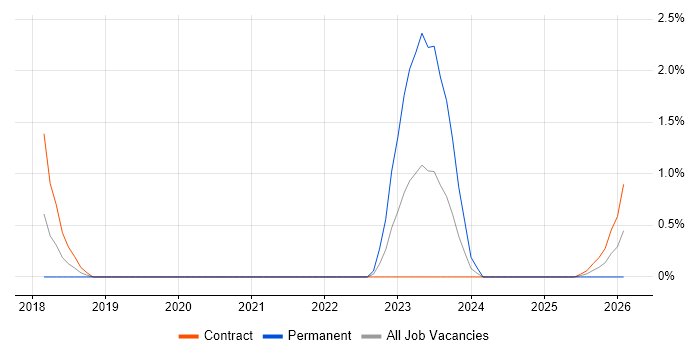 Azure ExpressRoute job vacancy trend in Warwick