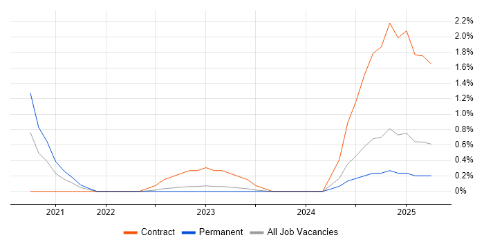 Job vacancy trend for Azure Functions in Warwick Job vacancy trend for Azure Functions in Warwick