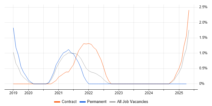 Job vacancy trend for Azure Key Vault in Warwick