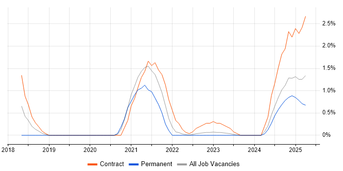 Job vacancy trend for Azure Logic Apps in Warwick Job vacancy trend for Azure Logic Apps in Warwick