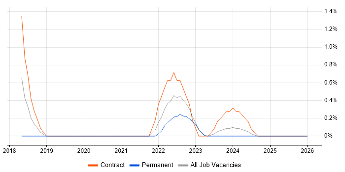 Azure Machine Learning job vacancy trend in Warwick