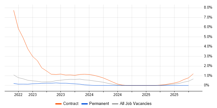Azure Monitor job vacancy trend in Warwick