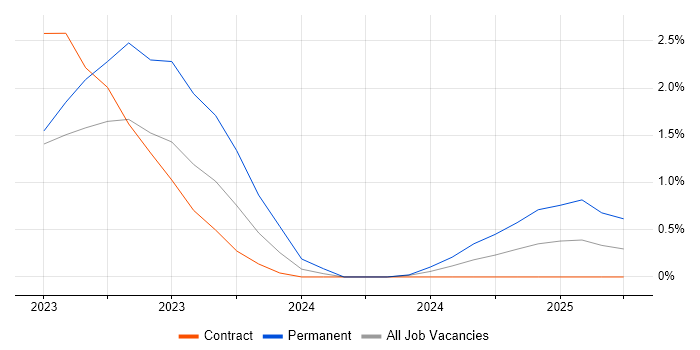 Job vacancy trend for Azure Sentinel in Warwick Job vacancy trend for Azure Sentinel in Warwick