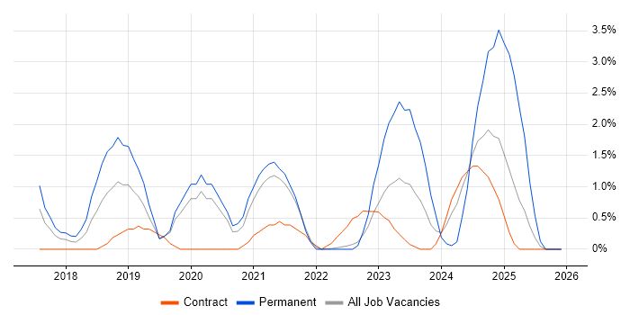 Azure SQL Database job vacancy trend in Warwick