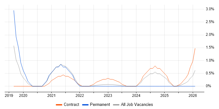 Azure Storage job vacancy trend in Warwick
