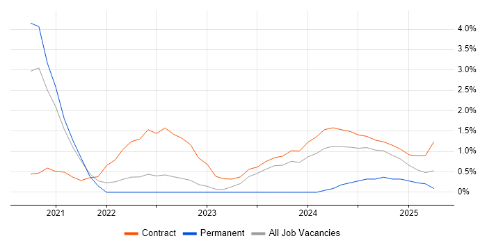 Job vacancy trend for Azure Synapse Analytics in Warwick