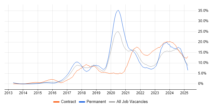 Job vacancy trend for Azure in Warwick