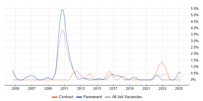 Job vacancy trend for B2B in Warwick Job vacancy trend for B2B in Warwick